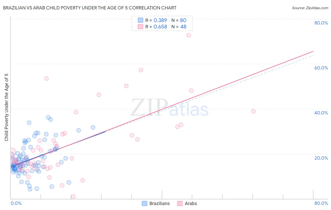 Brazilian vs Arab Child Poverty Under the Age of 5