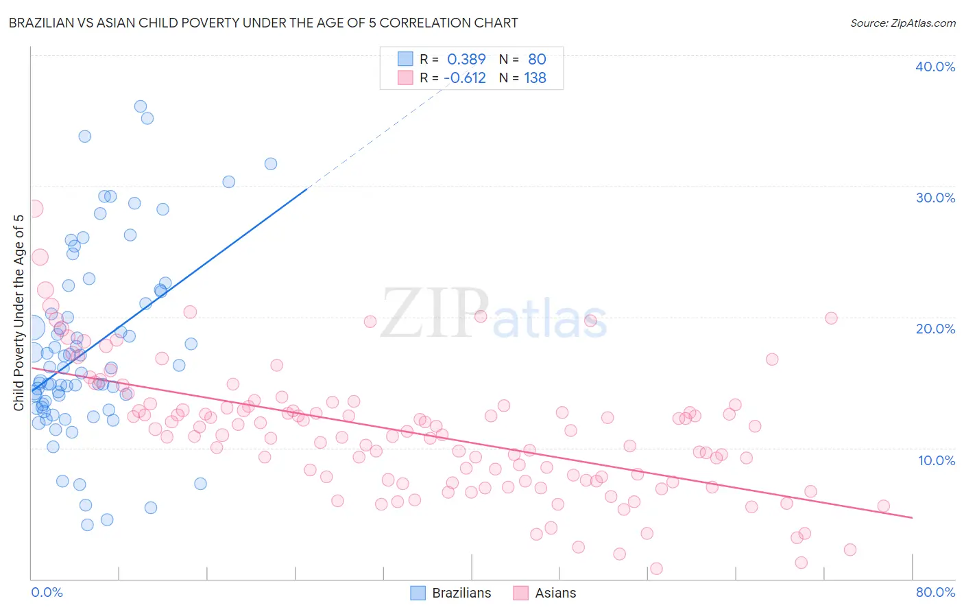 Brazilian vs Asian Child Poverty Under the Age of 5