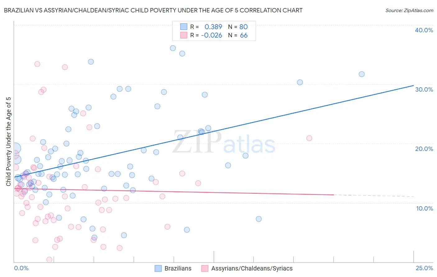 Brazilian vs Assyrian/Chaldean/Syriac Child Poverty Under the Age of 5