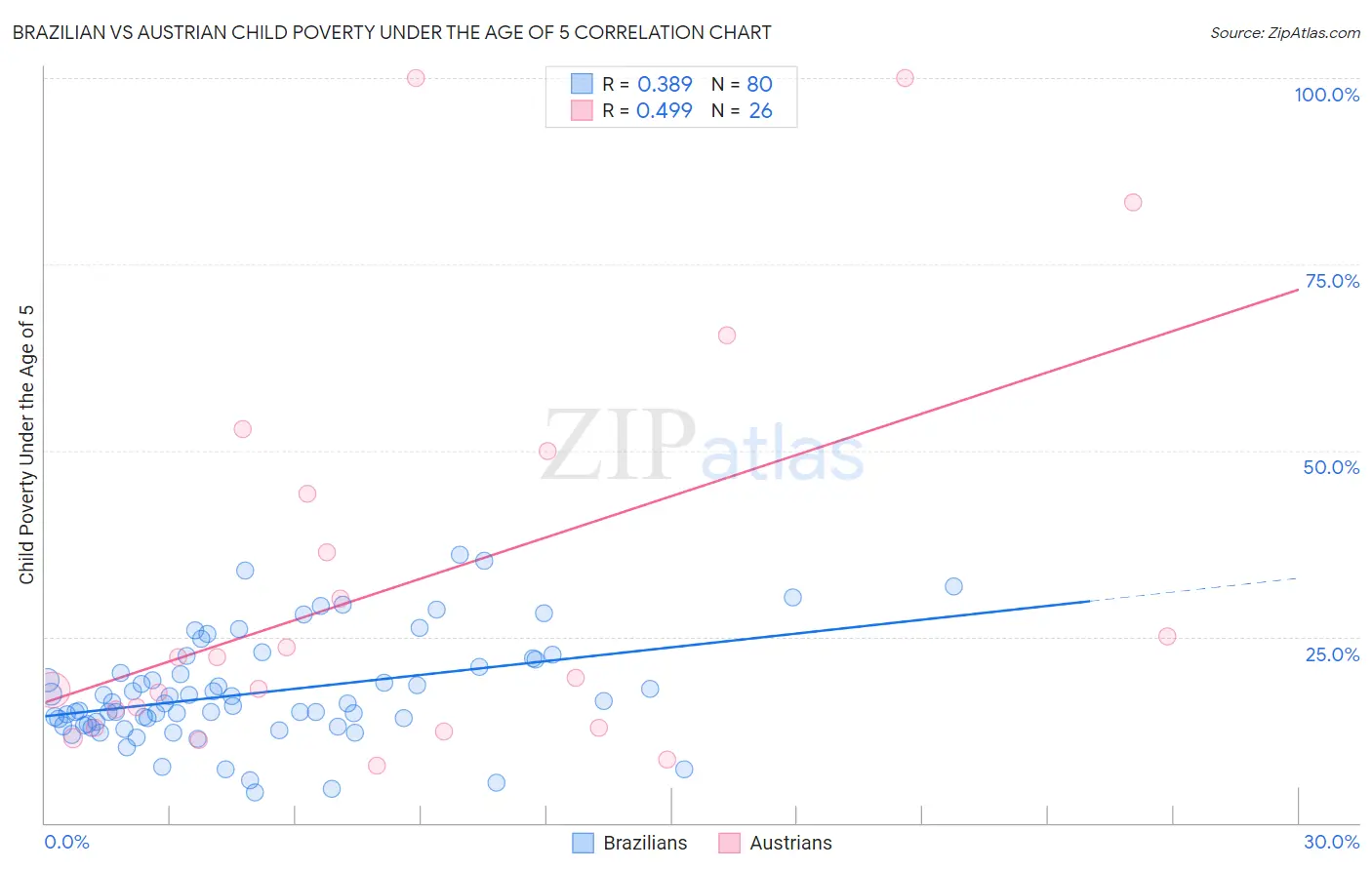 Brazilian vs Austrian Child Poverty Under the Age of 5