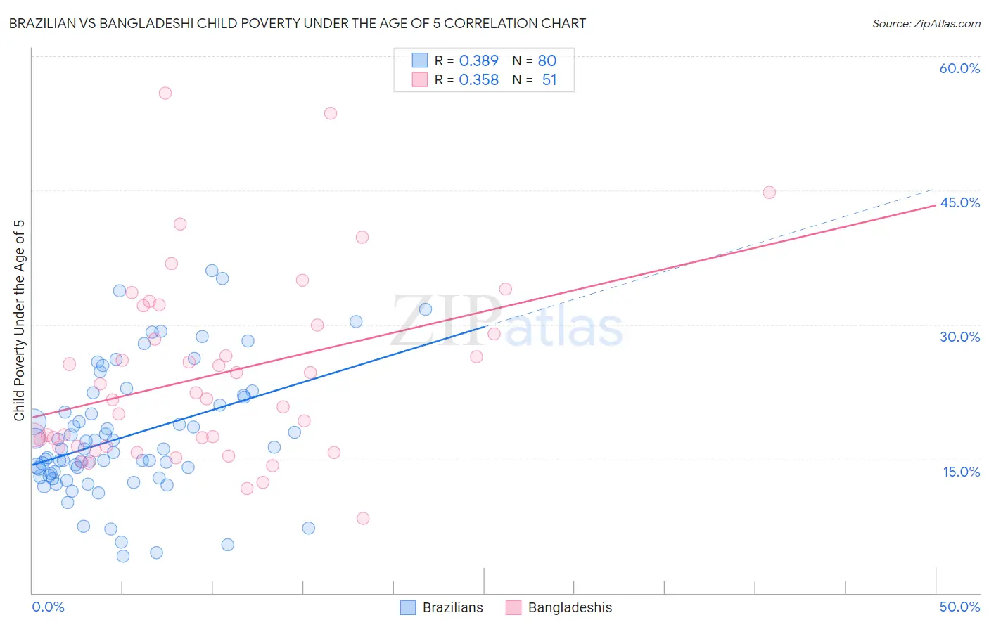 Brazilian vs Bangladeshi Child Poverty Under the Age of 5