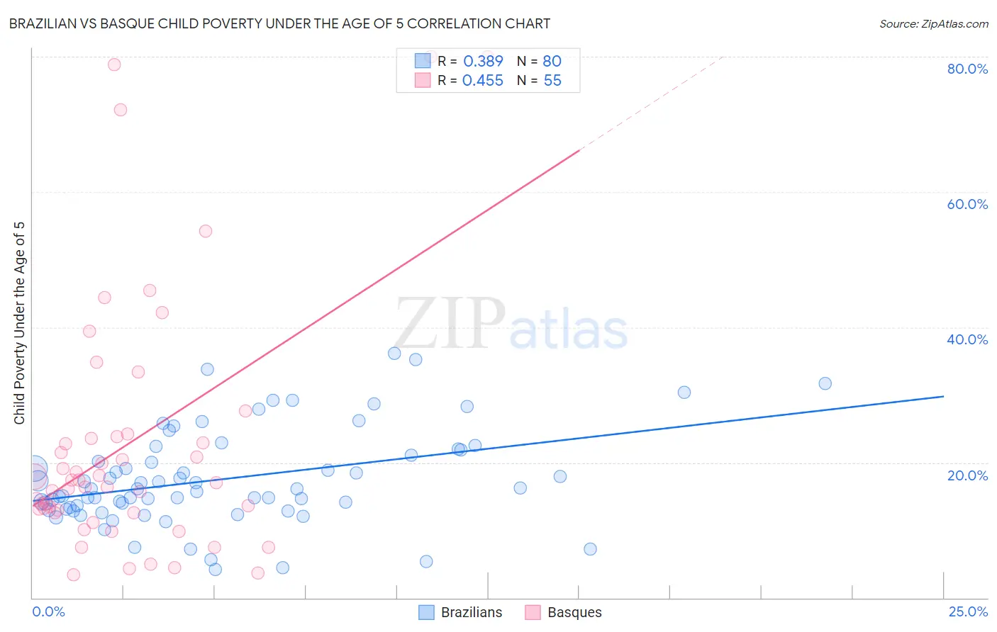 Brazilian vs Basque Child Poverty Under the Age of 5