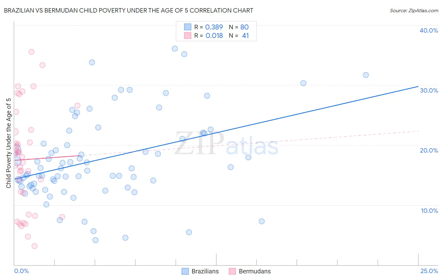 Brazilian vs Bermudan Child Poverty Under the Age of 5