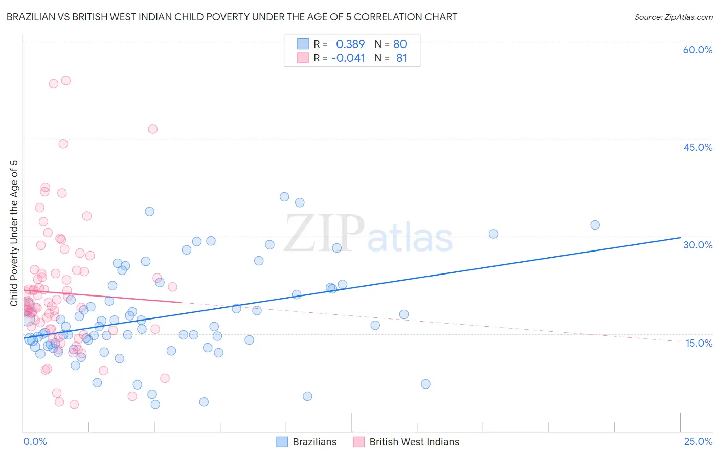 Brazilian vs British West Indian Child Poverty Under the Age of 5