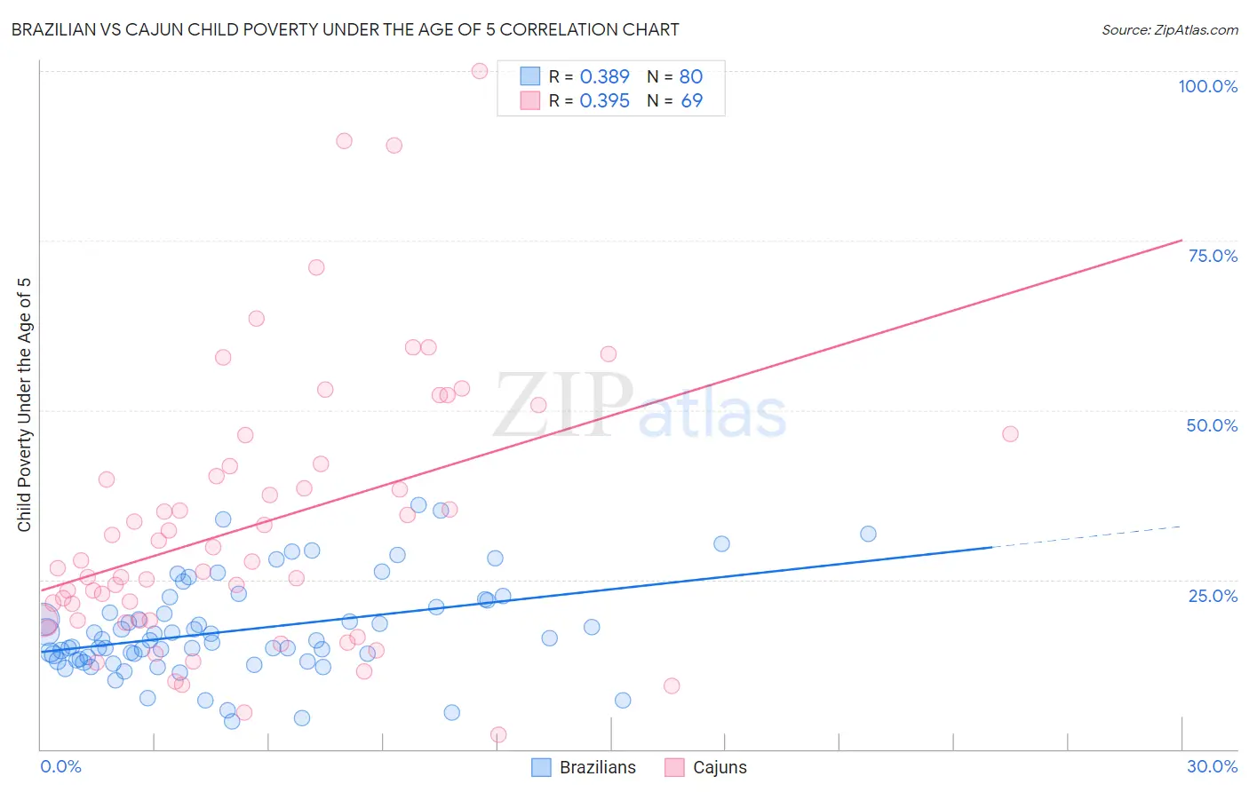 Brazilian vs Cajun Child Poverty Under the Age of 5
