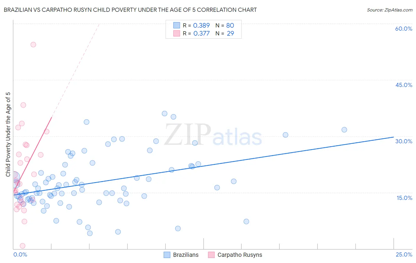 Brazilian vs Carpatho Rusyn Child Poverty Under the Age of 5