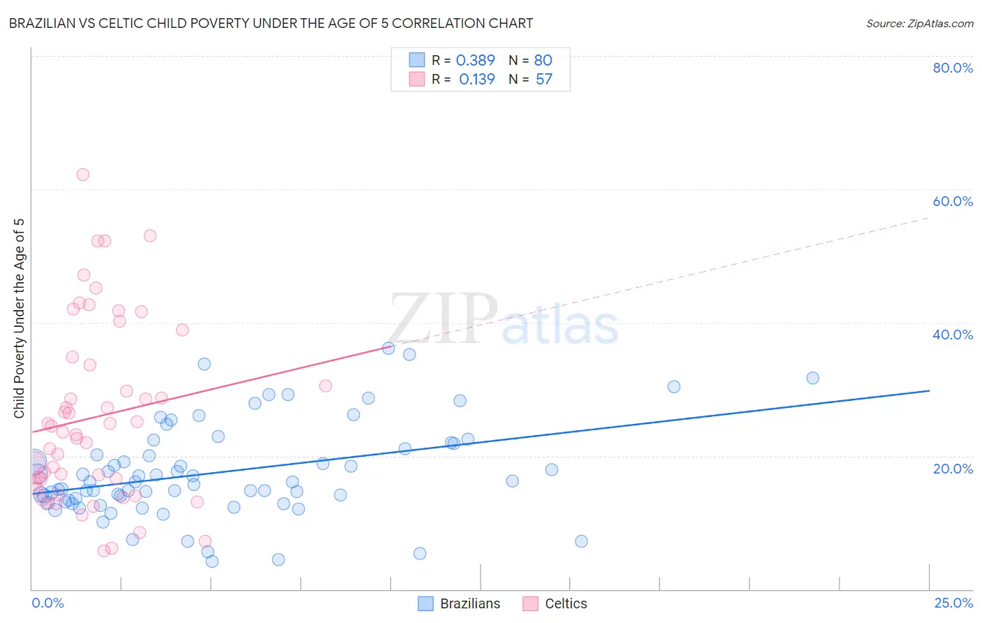 Brazilian vs Celtic Child Poverty Under the Age of 5