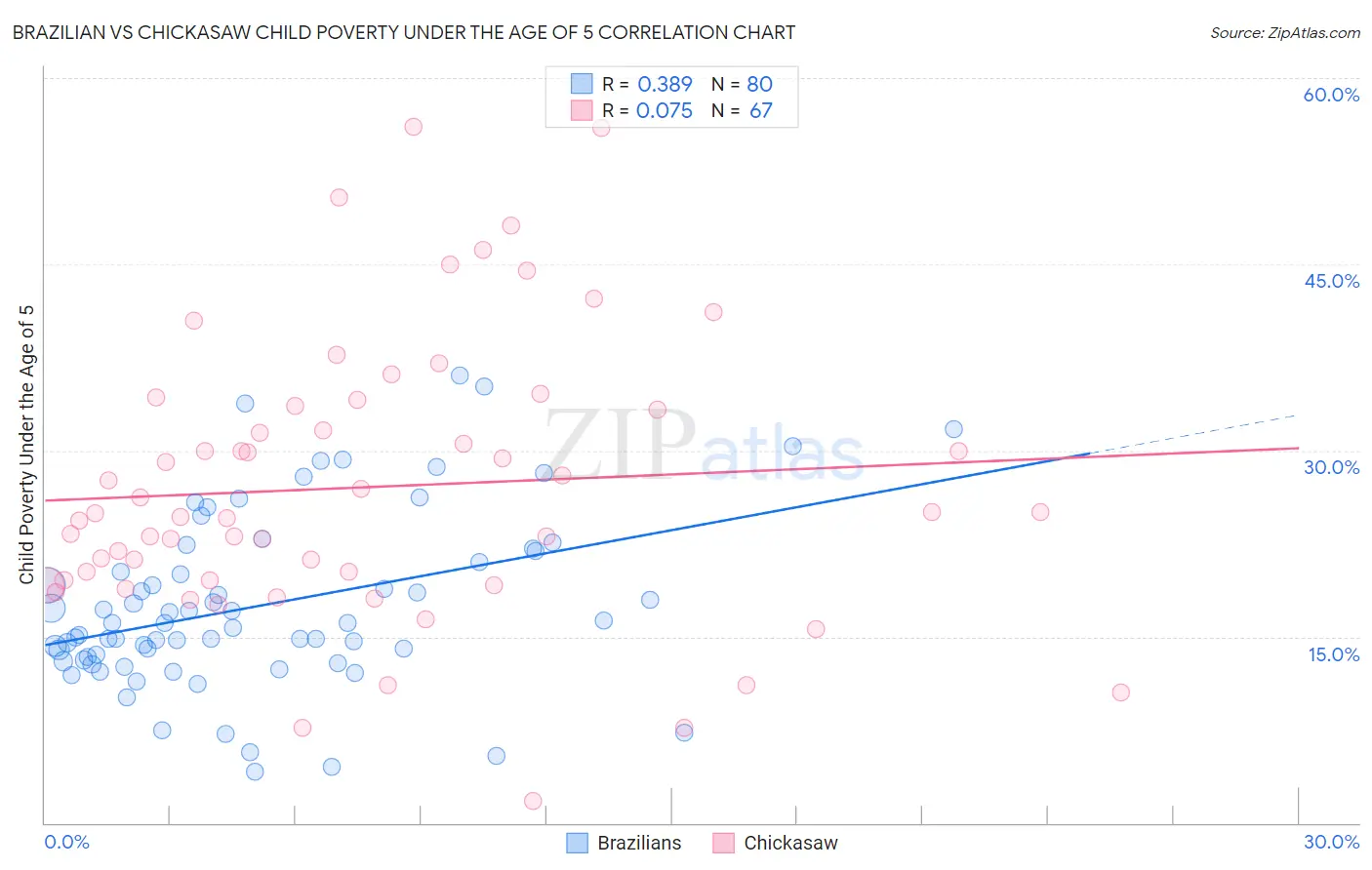 Brazilian vs Chickasaw Child Poverty Under the Age of 5