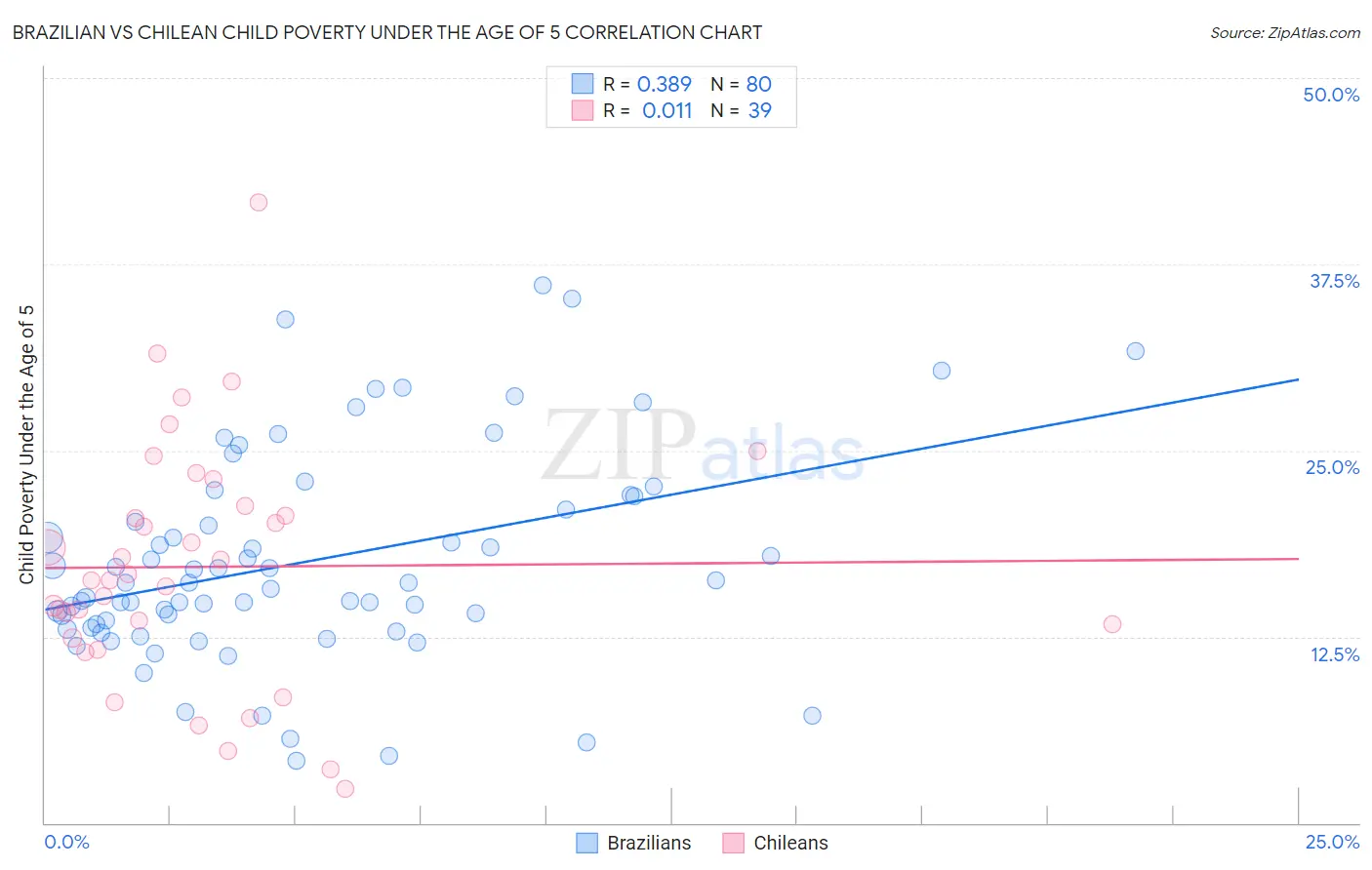 Brazilian vs Chilean Child Poverty Under the Age of 5