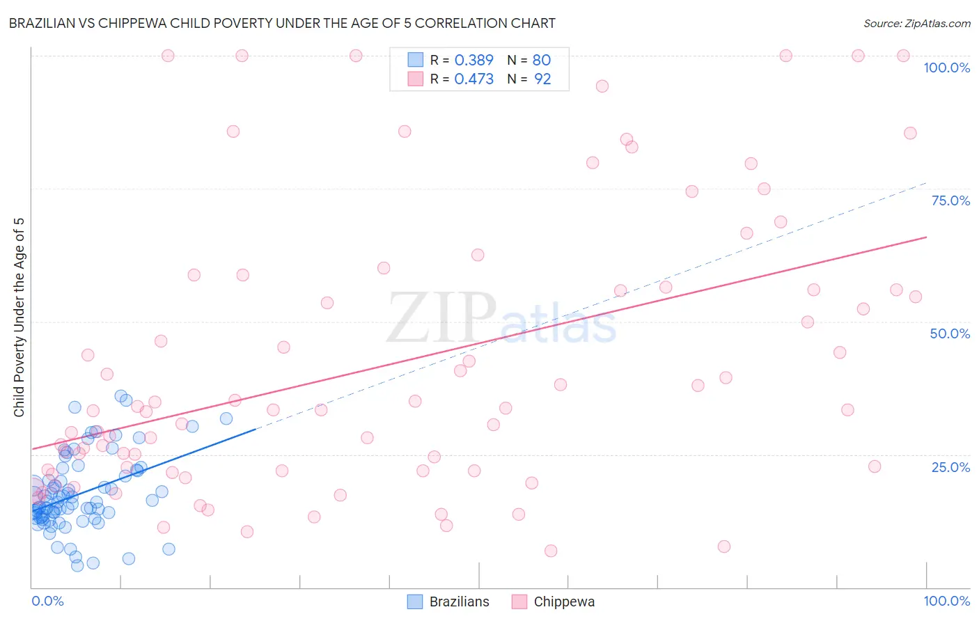 Brazilian vs Chippewa Child Poverty Under the Age of 5