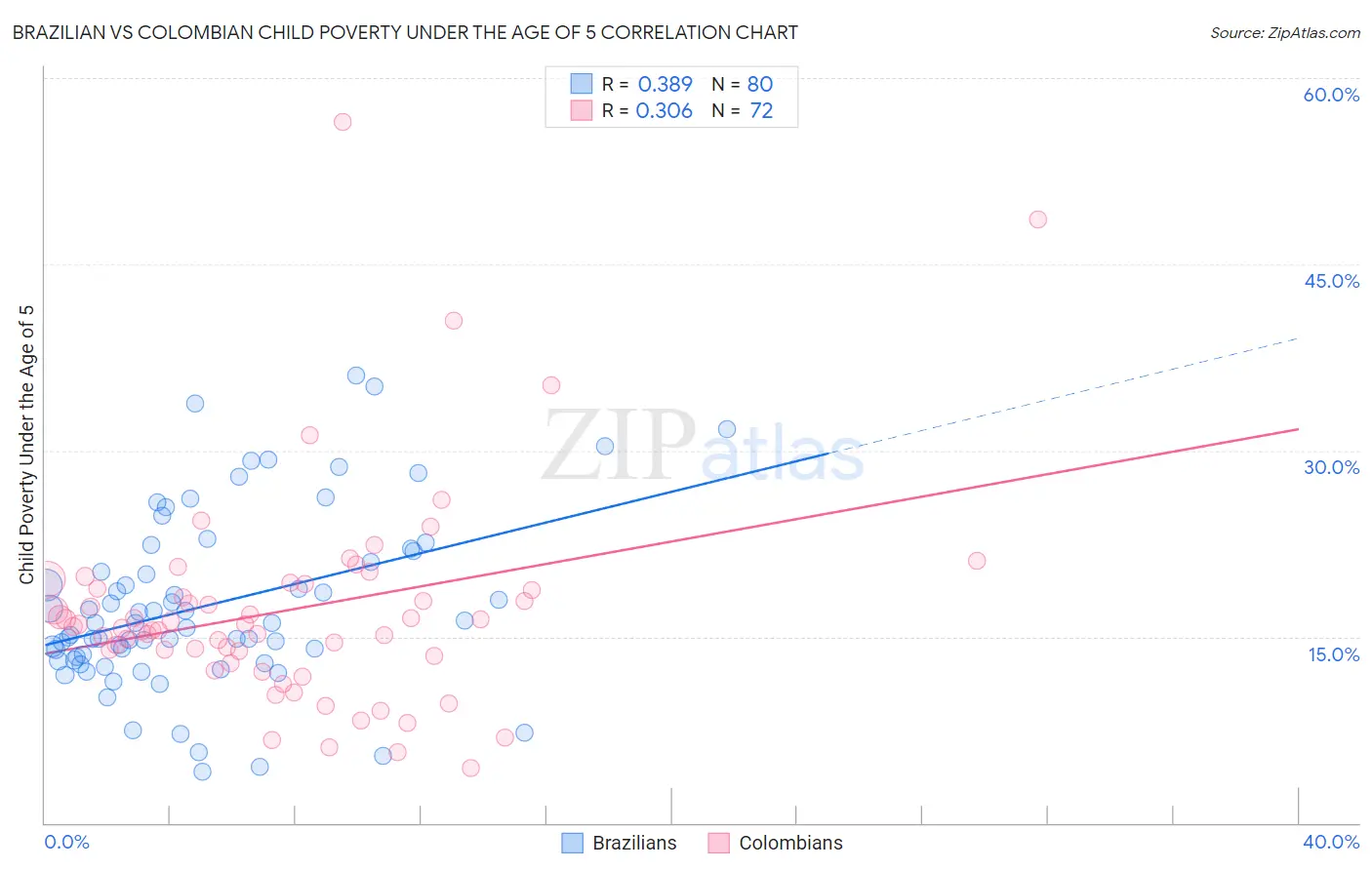Brazilian vs Colombian Child Poverty Under the Age of 5