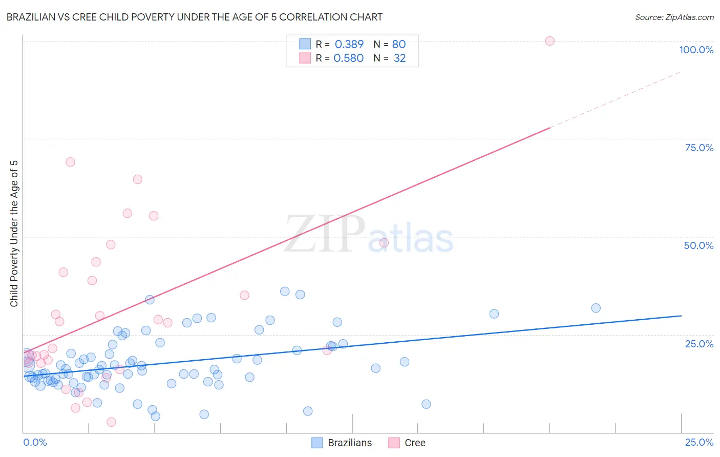 Brazilian vs Cree Child Poverty Under the Age of 5