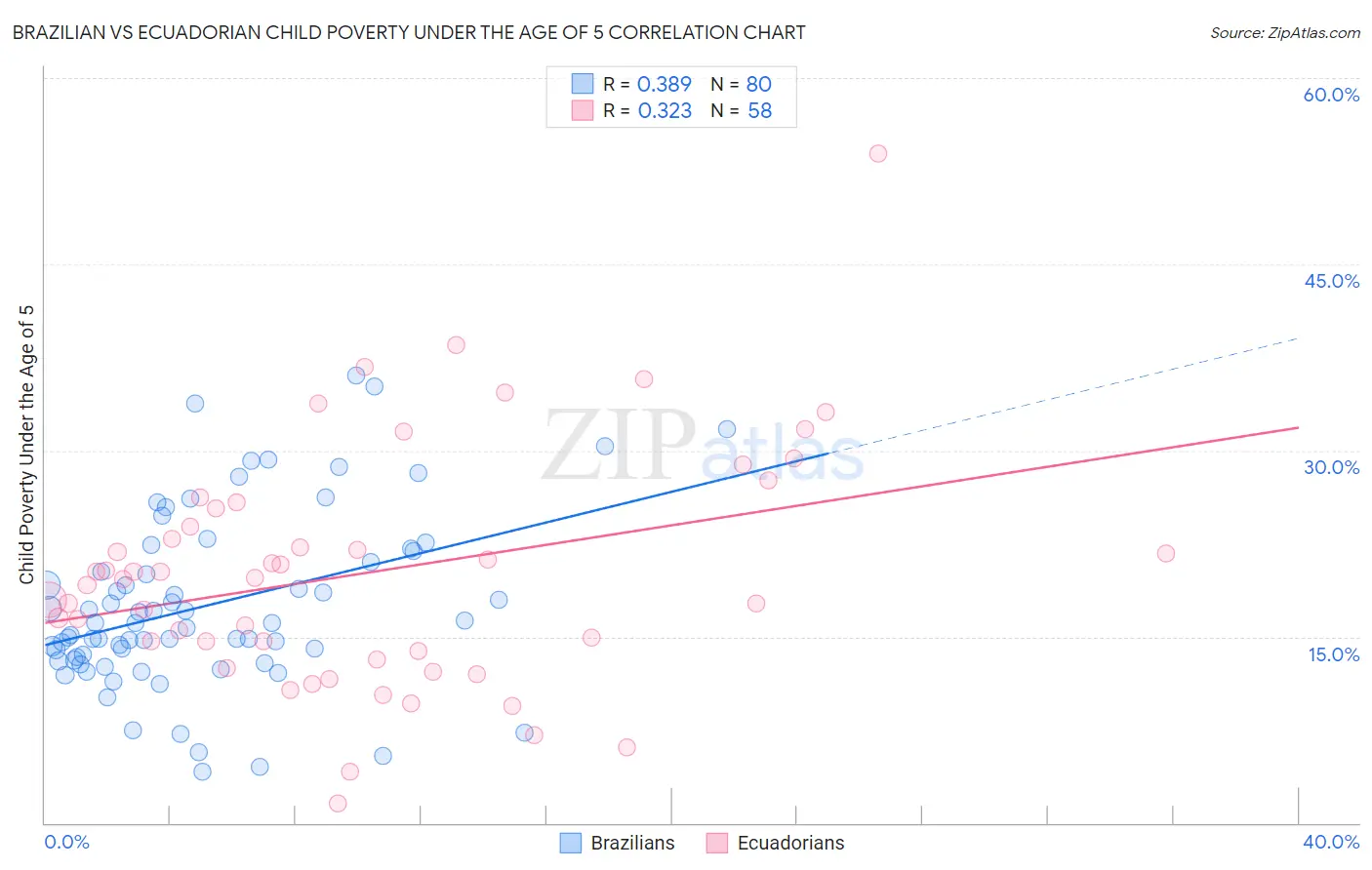 Brazilian vs Ecuadorian Child Poverty Under the Age of 5