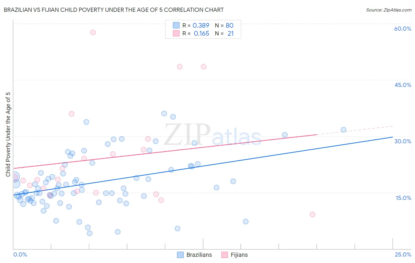 Brazilian vs Fijian Child Poverty Under the Age of 5