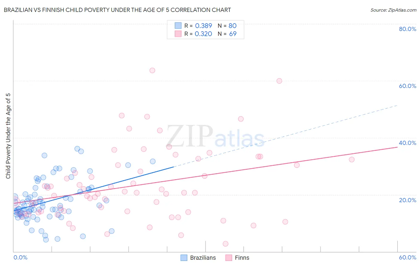 Brazilian vs Finnish Child Poverty Under the Age of 5