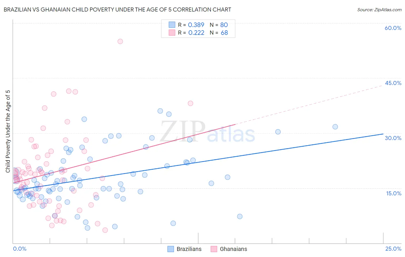 Brazilian vs Ghanaian Child Poverty Under the Age of 5