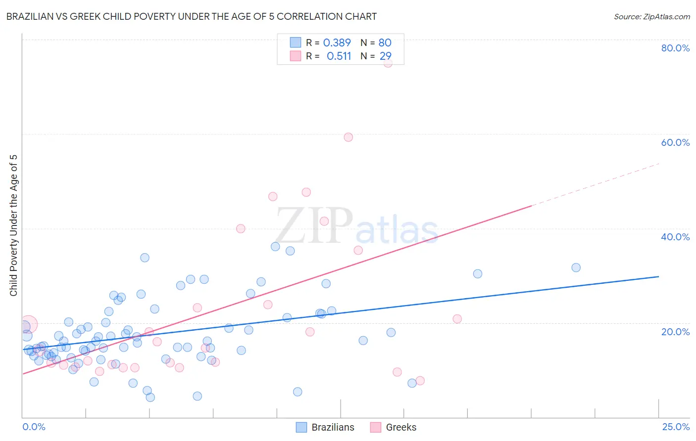 Brazilian vs Greek Child Poverty Under the Age of 5