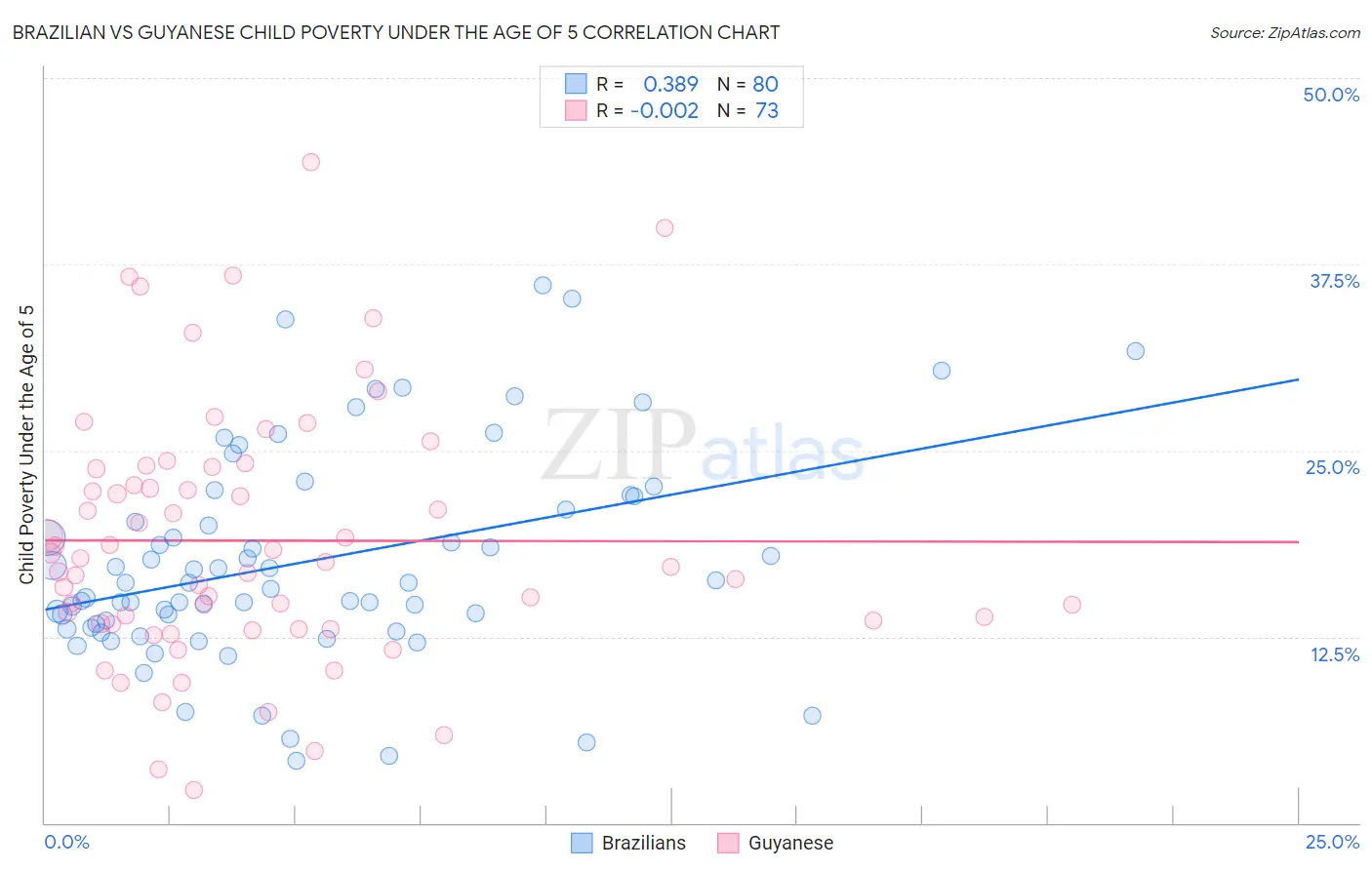 Brazilian vs Guyanese Child Poverty Under the Age of 5