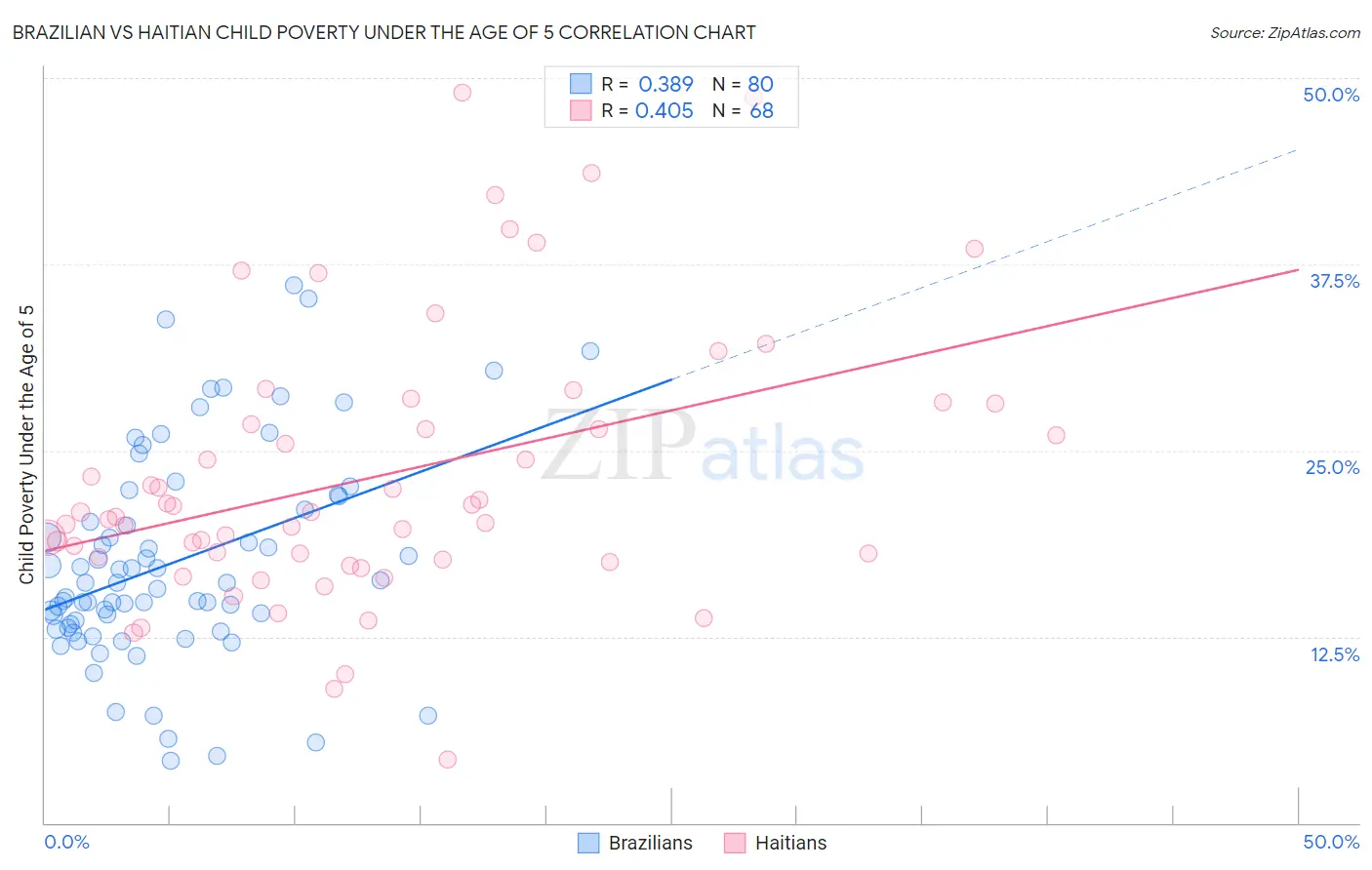 Brazilian vs Haitian Child Poverty Under the Age of 5