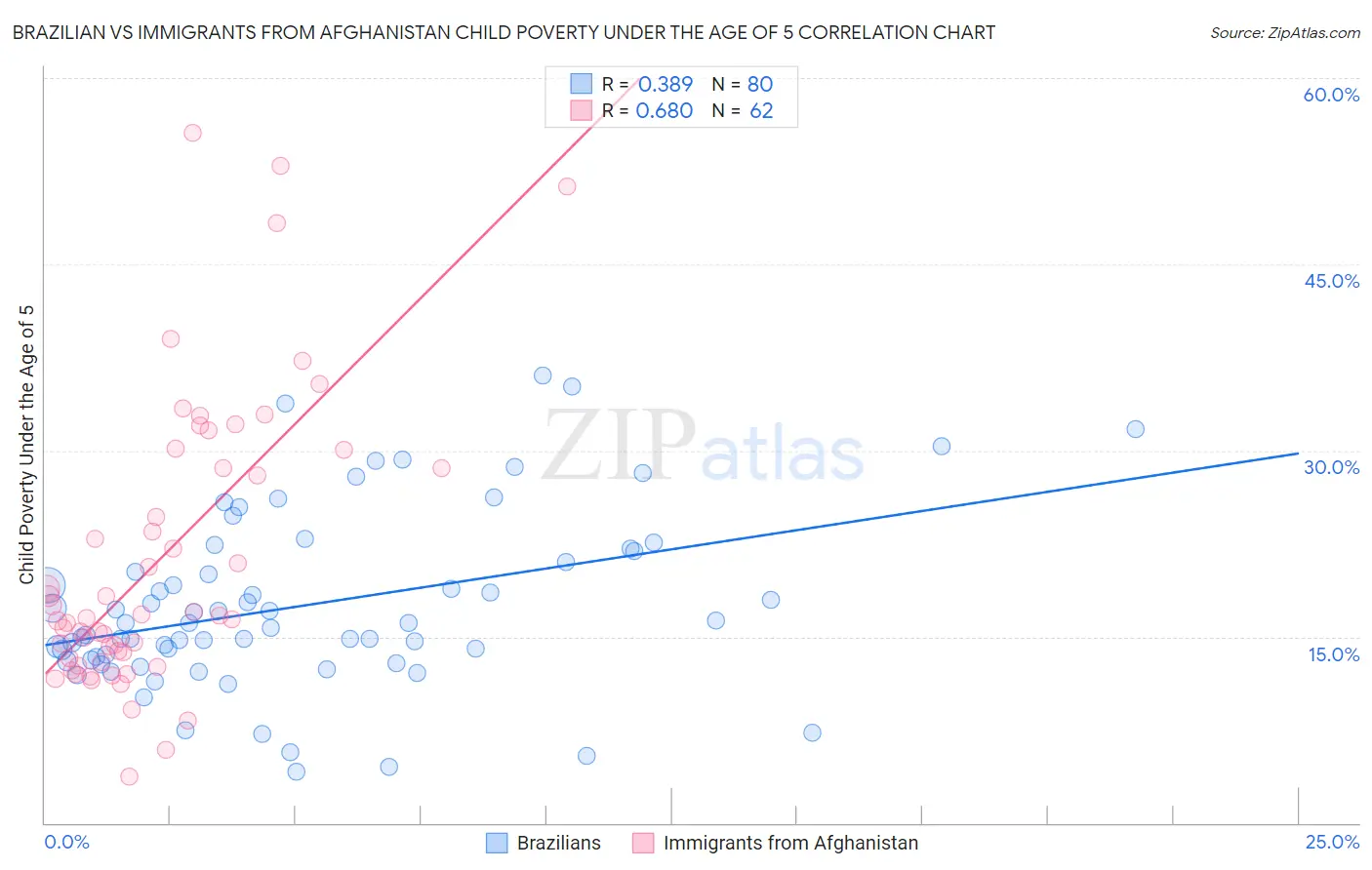 Brazilian vs Immigrants from Afghanistan Child Poverty Under the Age of 5