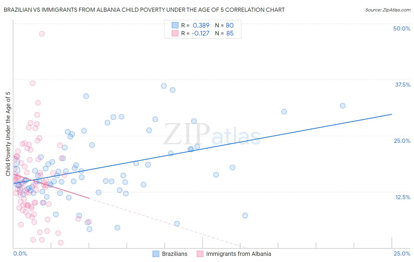 Brazilian vs Immigrants from Albania Child Poverty Under the Age of 5