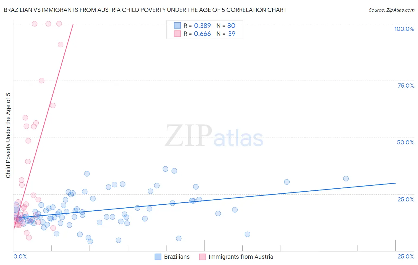 Brazilian vs Immigrants from Austria Child Poverty Under the Age of 5