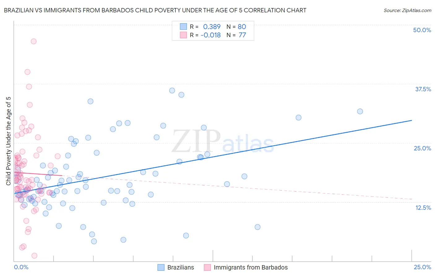 Brazilian vs Immigrants from Barbados Child Poverty Under the Age of 5