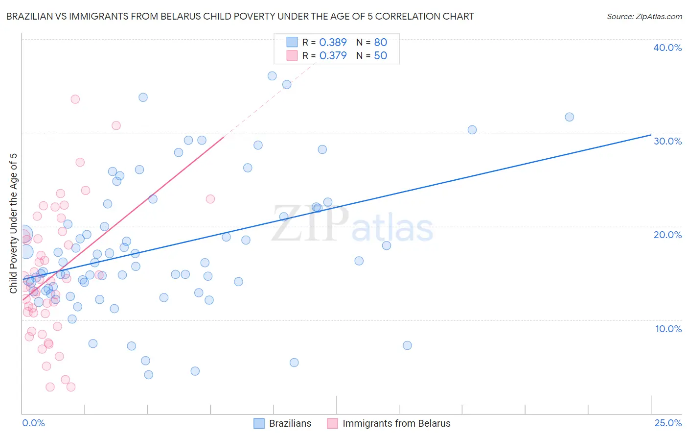 Brazilian vs Immigrants from Belarus Child Poverty Under the Age of 5
