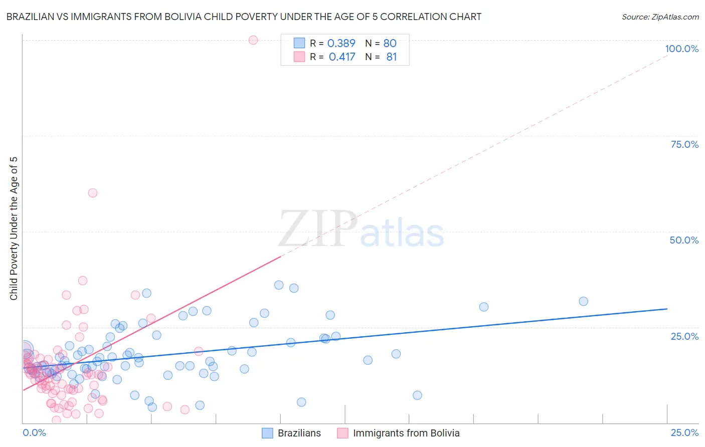 Brazilian vs Immigrants from Bolivia Child Poverty Under the Age of 5