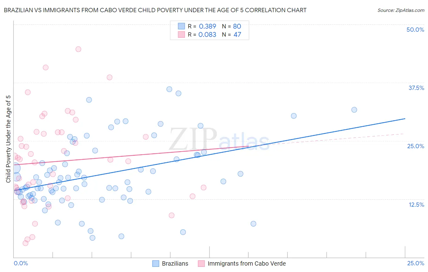 Brazilian vs Immigrants from Cabo Verde Child Poverty Under the Age of 5