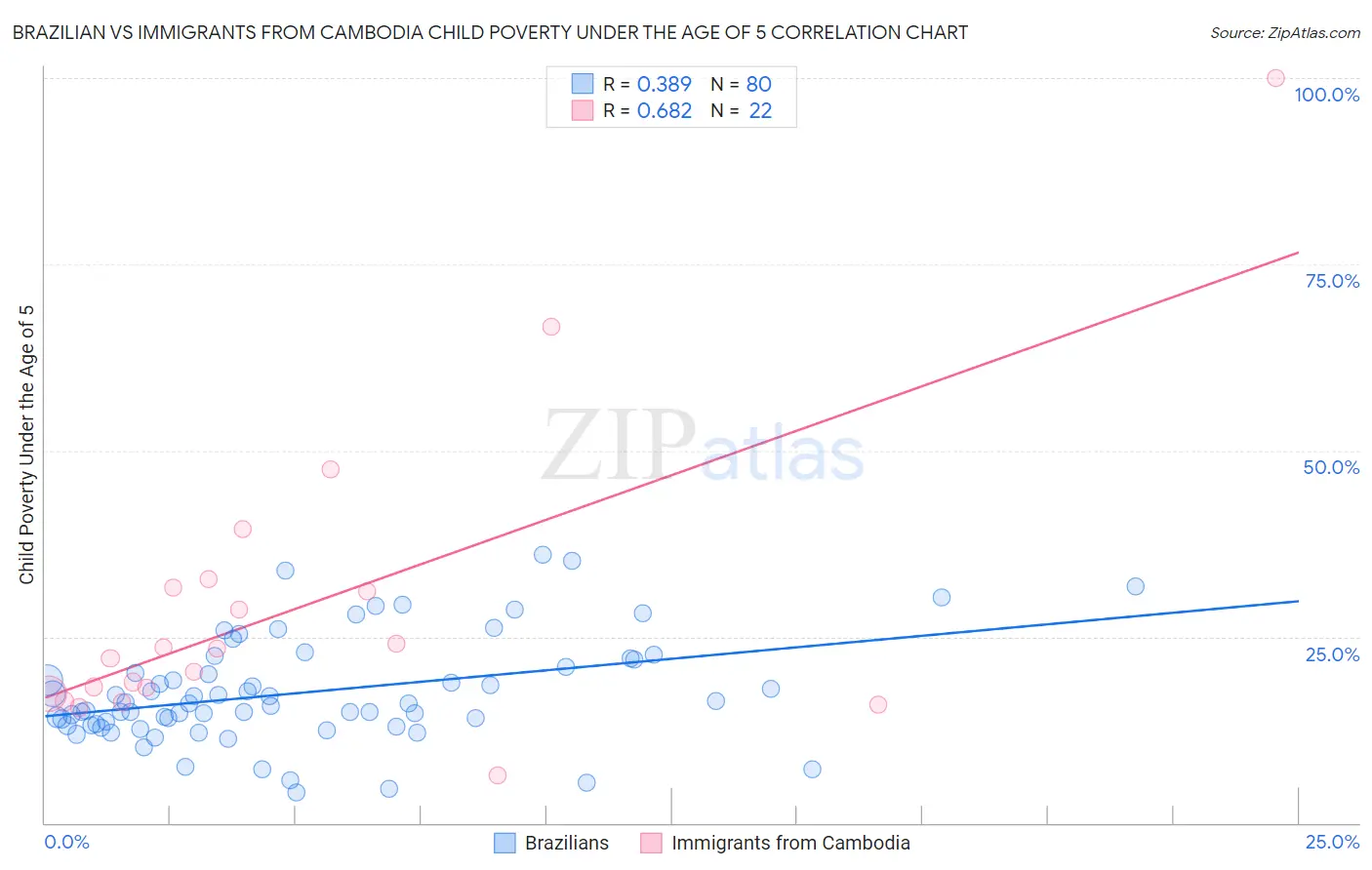 Brazilian vs Immigrants from Cambodia Child Poverty Under the Age of 5