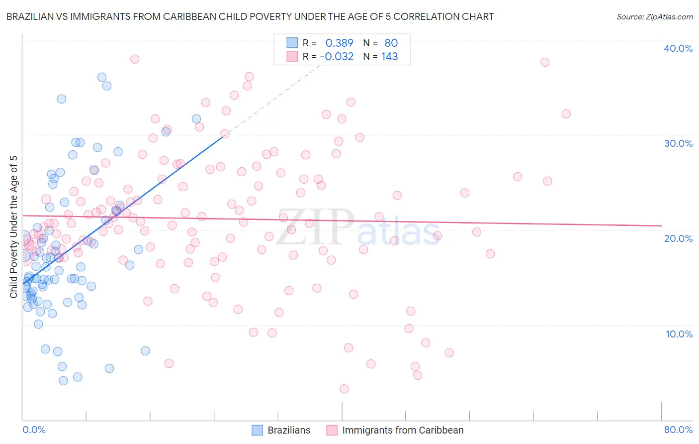 Brazilian vs Immigrants from Caribbean Child Poverty Under the Age of 5