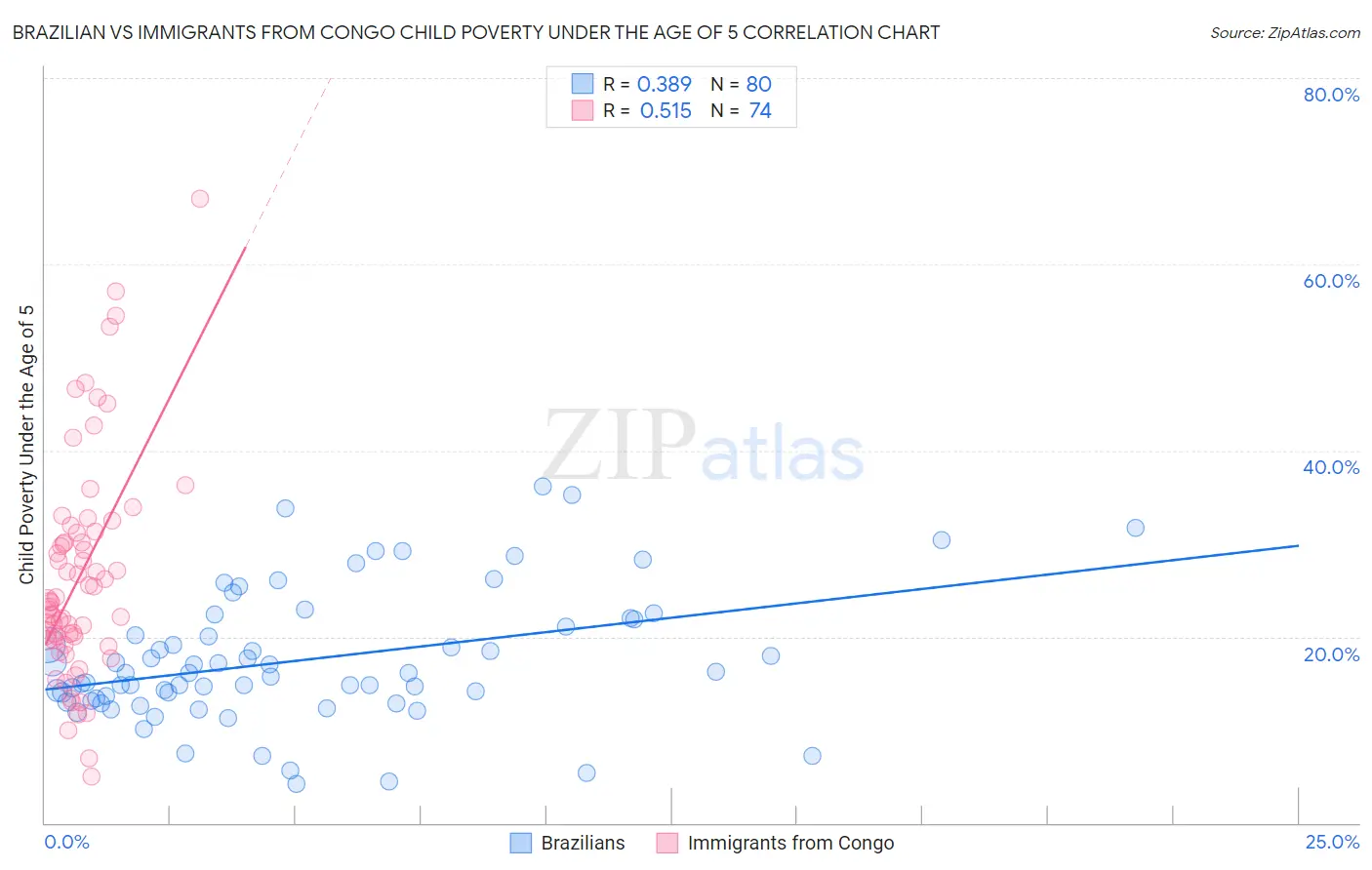 Brazilian vs Immigrants from Congo Child Poverty Under the Age of 5