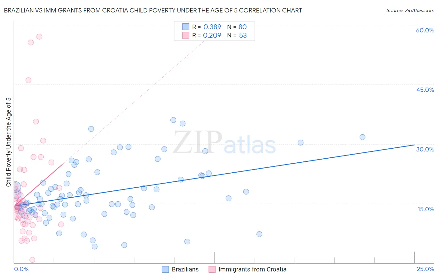 Brazilian vs Immigrants from Croatia Child Poverty Under the Age of 5
