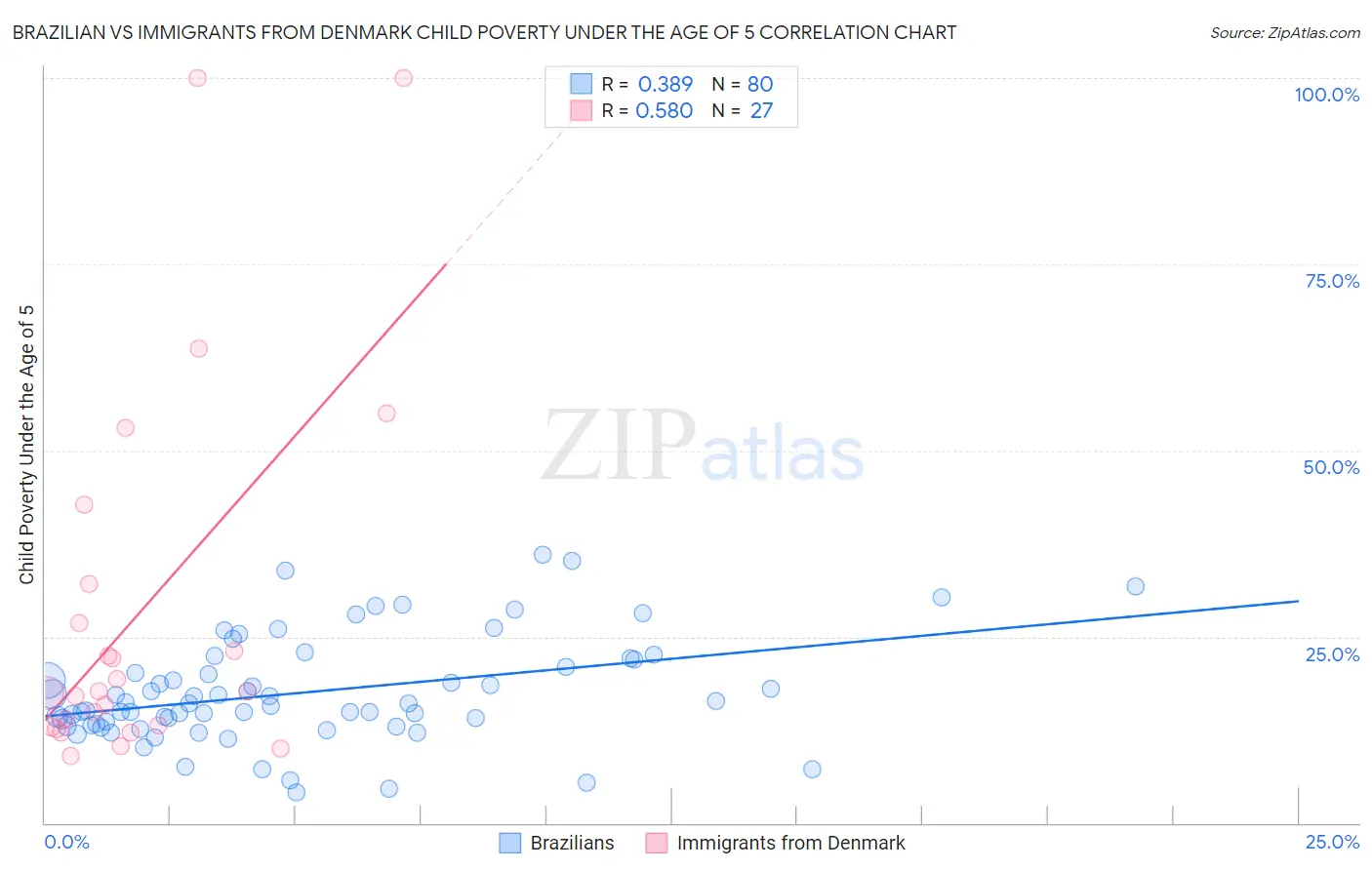 Brazilian vs Immigrants from Denmark Child Poverty Under the Age of 5