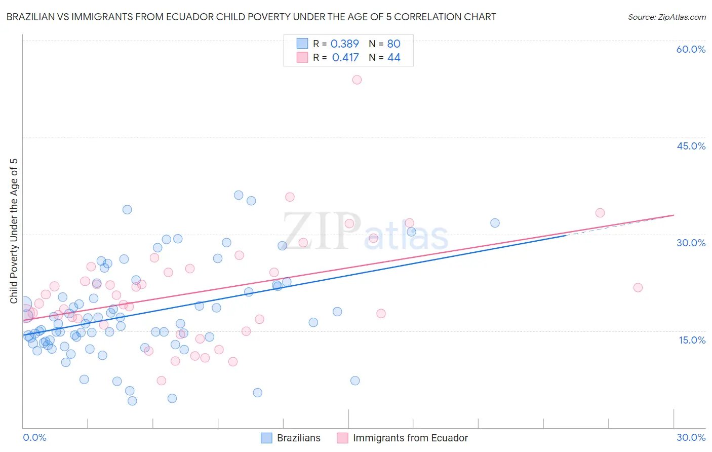 Brazilian vs Immigrants from Ecuador Child Poverty Under the Age of 5
