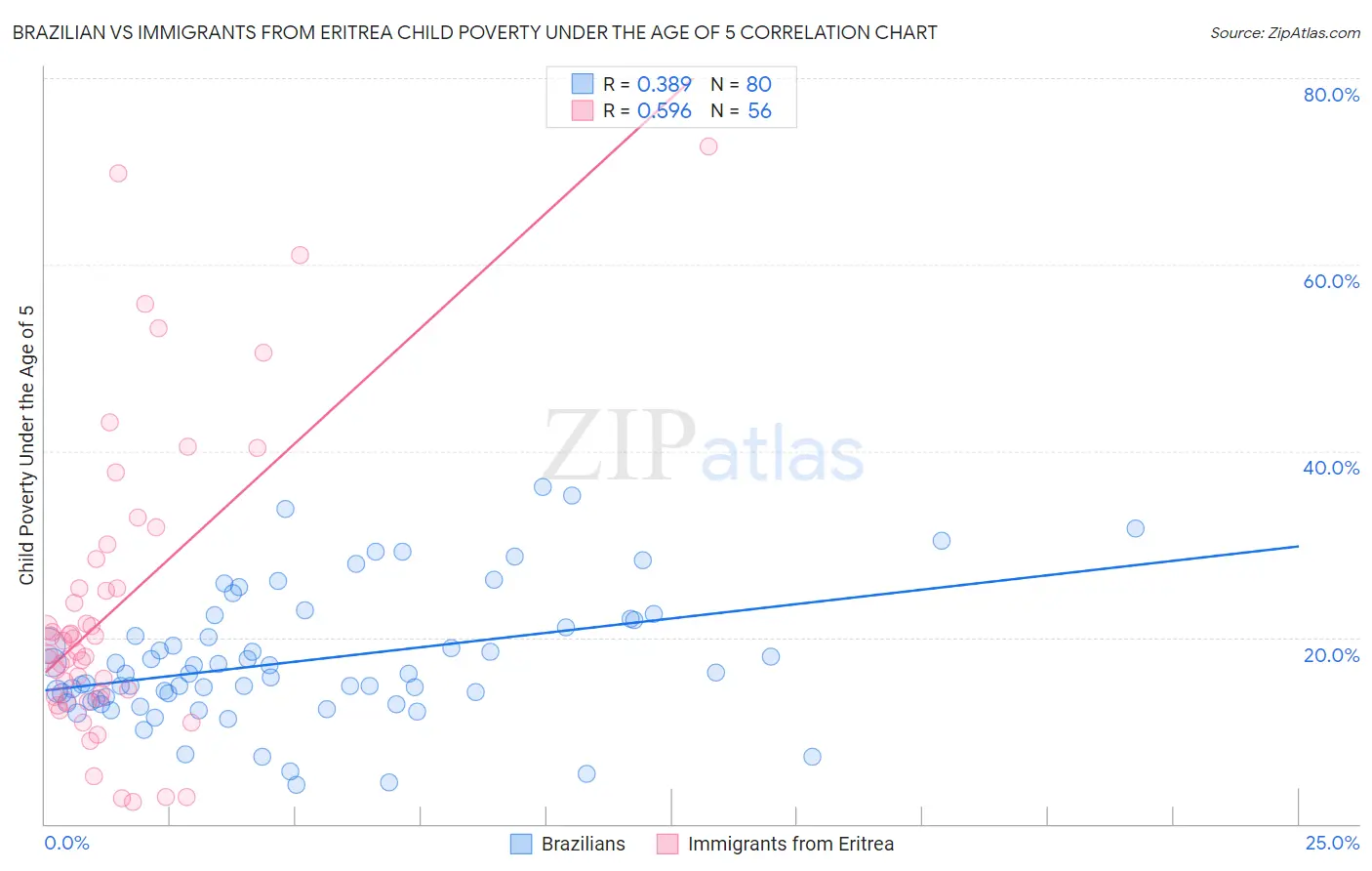 Brazilian vs Immigrants from Eritrea Child Poverty Under the Age of 5