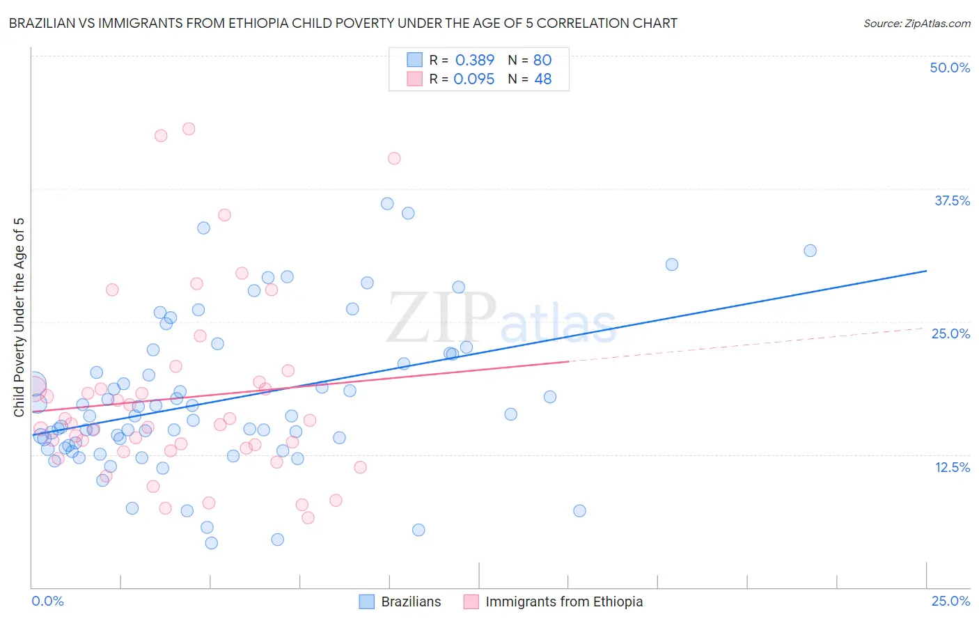 Brazilian vs Immigrants from Ethiopia Child Poverty Under the Age of 5