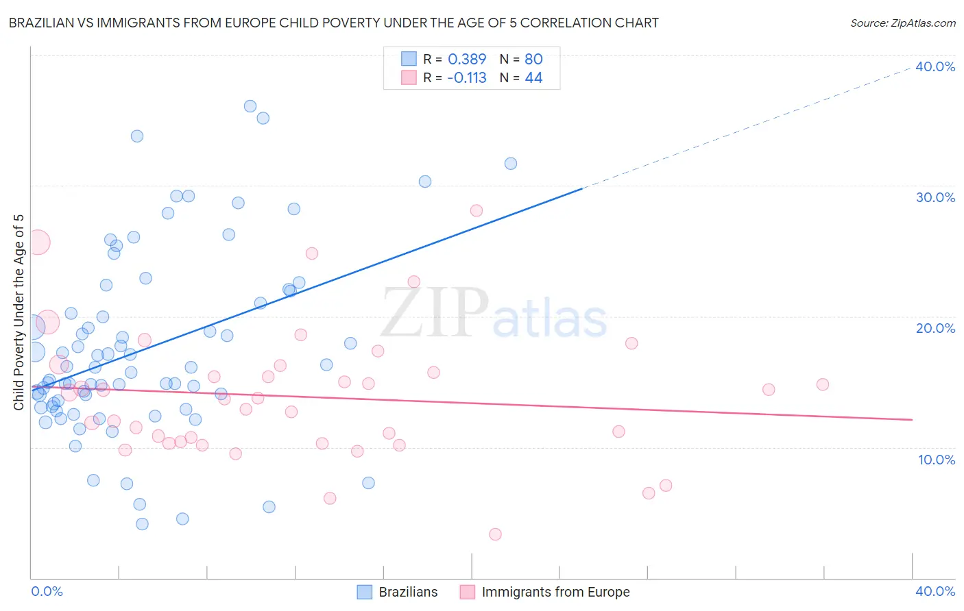 Brazilian vs Immigrants from Europe Child Poverty Under the Age of 5