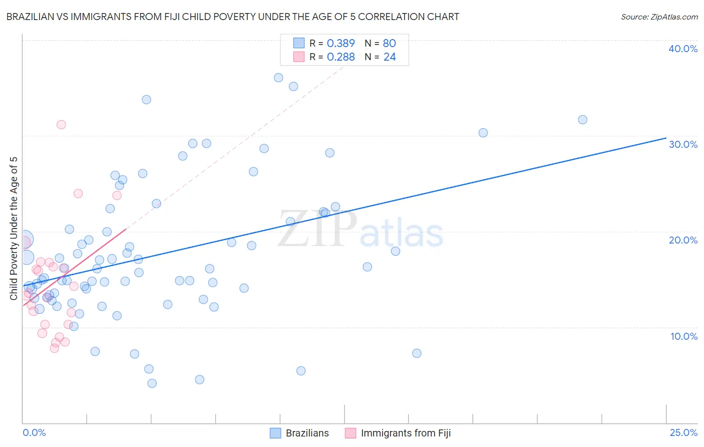 Brazilian vs Immigrants from Fiji Child Poverty Under the Age of 5