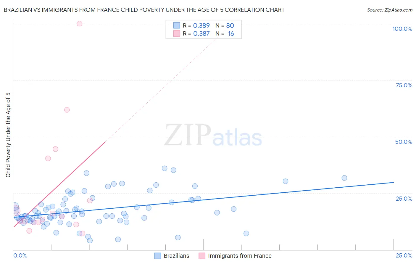 Brazilian vs Immigrants from France Child Poverty Under the Age of 5