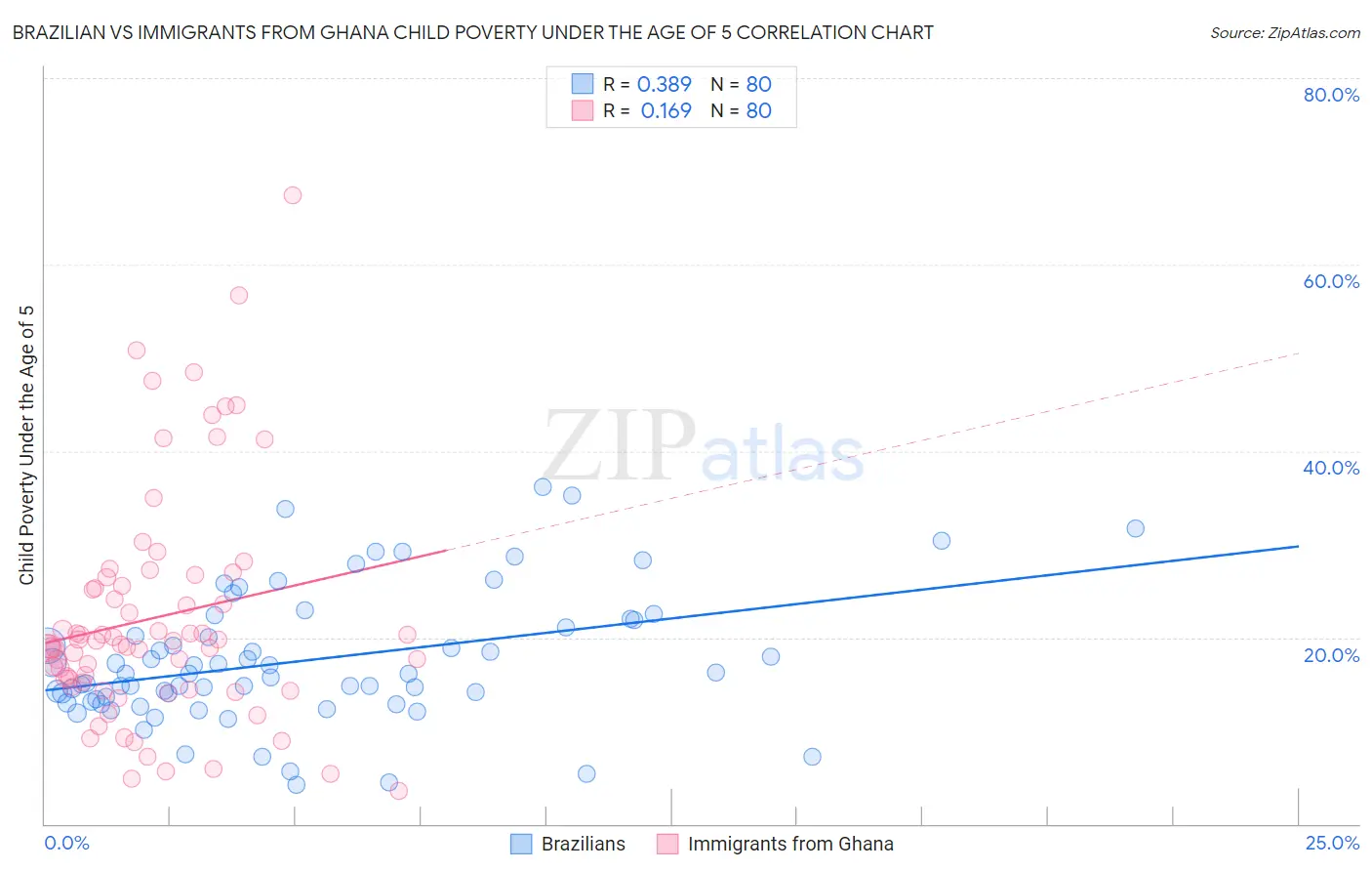 Brazilian vs Immigrants from Ghana Child Poverty Under the Age of 5