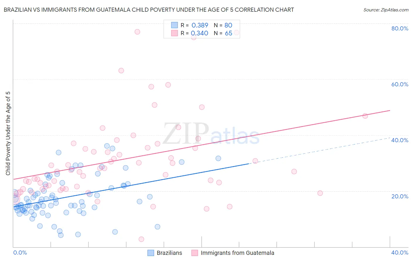 Brazilian vs Immigrants from Guatemala Child Poverty Under the Age of 5