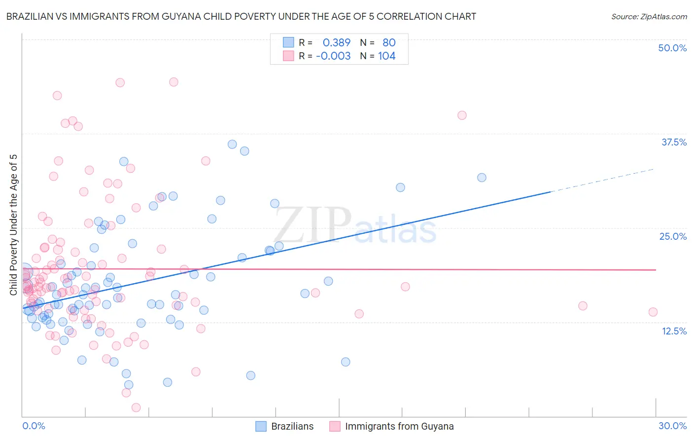 Brazilian vs Immigrants from Guyana Child Poverty Under the Age of 5