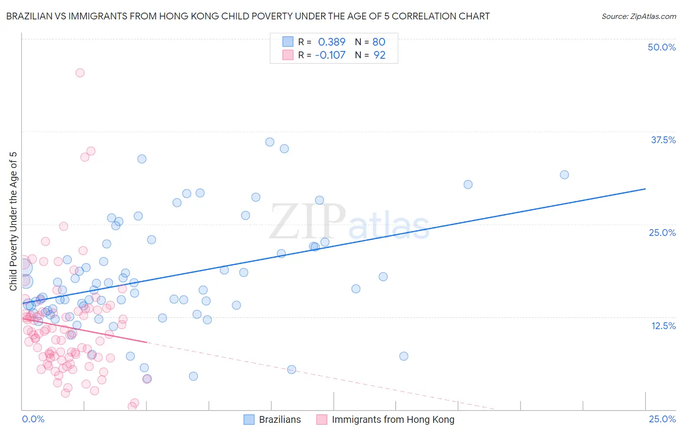 Brazilian vs Immigrants from Hong Kong Child Poverty Under the Age of 5