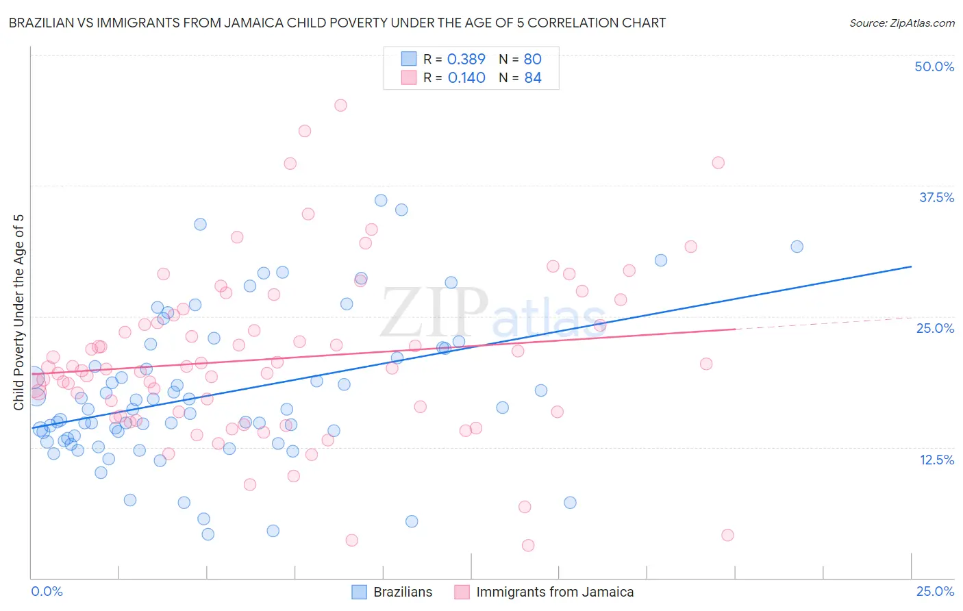 Brazilian vs Immigrants from Jamaica Child Poverty Under the Age of 5