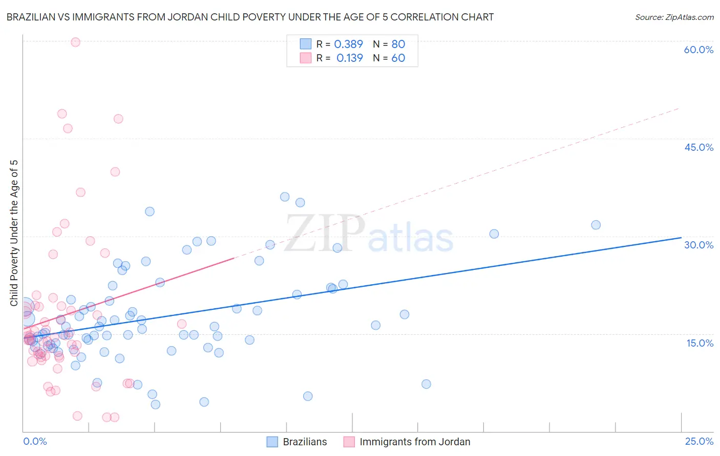Brazilian vs Immigrants from Jordan Child Poverty Under the Age of 5