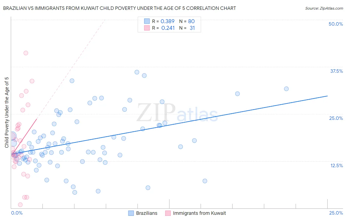 Brazilian vs Immigrants from Kuwait Child Poverty Under the Age of 5