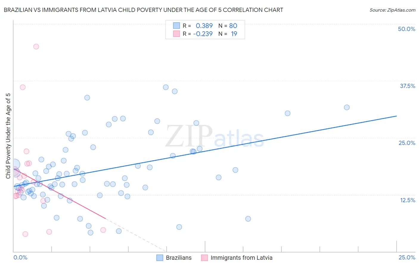 Brazilian vs Immigrants from Latvia Child Poverty Under the Age of 5