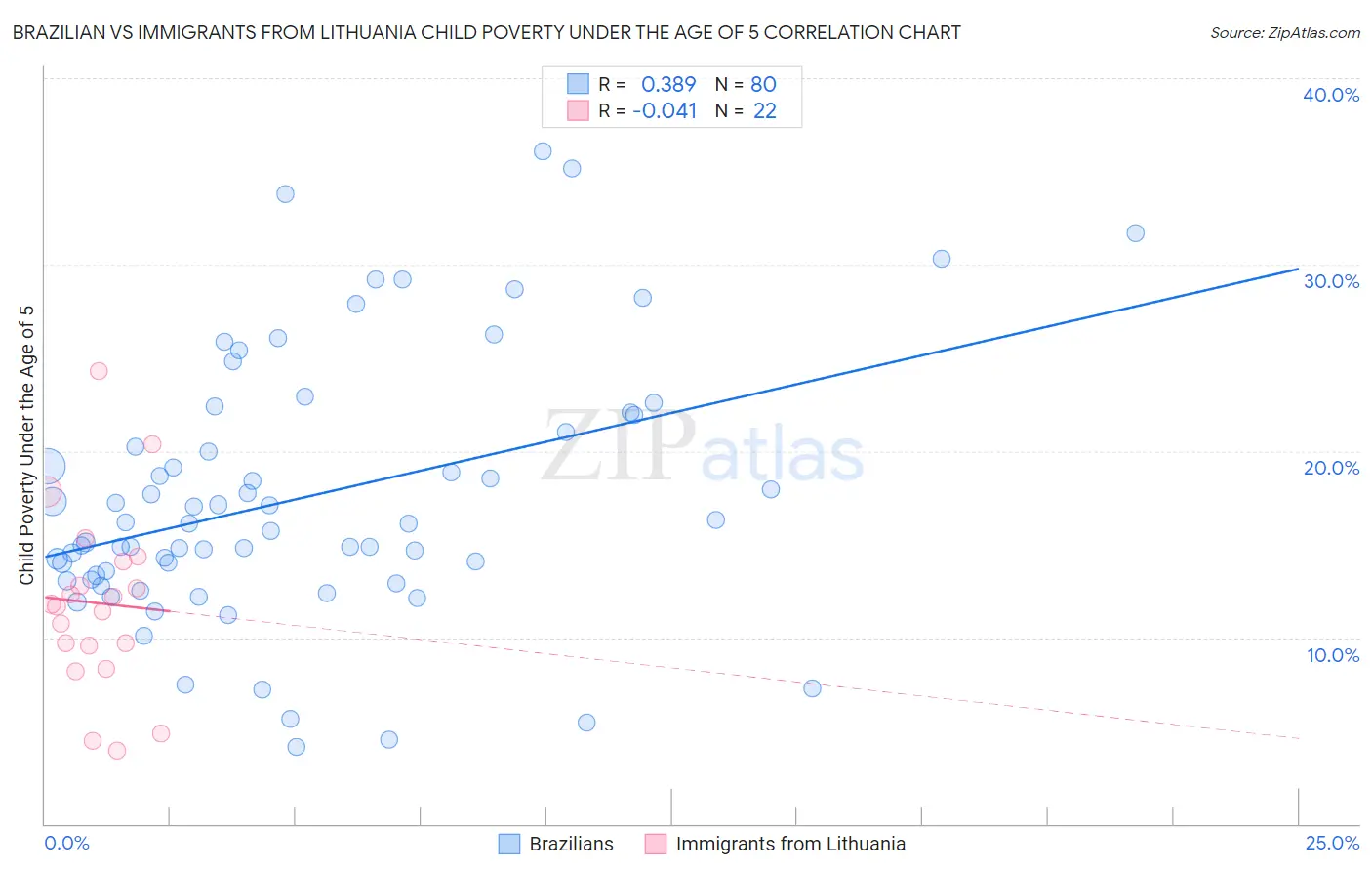 Brazilian vs Immigrants from Lithuania Child Poverty Under the Age of 5